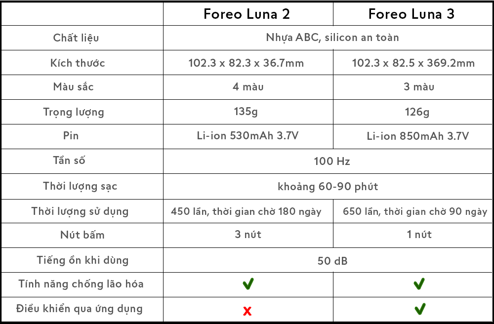 Thông số của Foreo Luna 2 và Luna 3